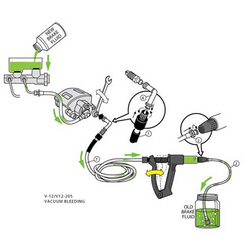 The image is a diagram that shows how to use a vacuum brake bleeding kit. The kit typically includes a vacuum pump, a collection bottle, and a hose.  In the diagram, the hose is connected to the brake caliper on one end and the collection bottle on the other. The vacuum pump is used to create suction in the hose, which removes old brake fluid from the brake system. New brake fluid is then added to the system from a separate reservoir.